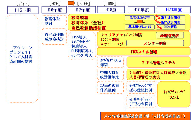 人材育成取り組み