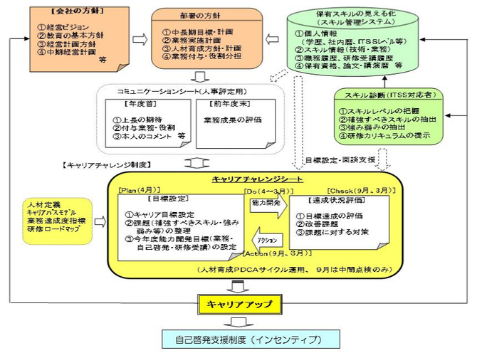キャリアチャレンジ制度