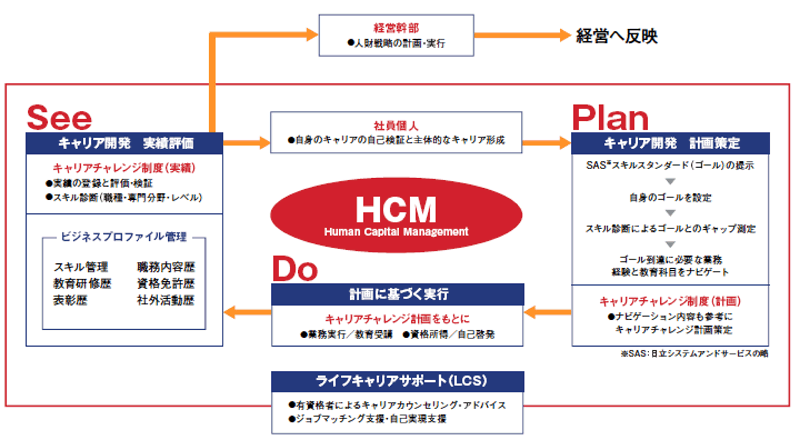 HCM概念図