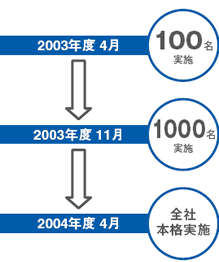 ITSSによるスキル診断の全社導入まで