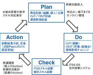 人材育成PDCAにおけるシステムの位置づけ