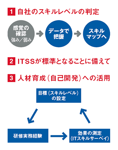 1.自社のスキルレベルの判定，2.ITSSが標準となることに備えて，3.人材育成（自己開発）への活用