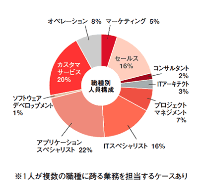 マーケティング5%,セールス16%,コンサルタント2%,ITアーキテクト3%,プロジェクトマネジメント7%,ITスペシャリスト16%,アプリケーションスペシャリスト22%,ソフトウェアデベロップメント1%,カスタマサービス20%,オペレーション8%