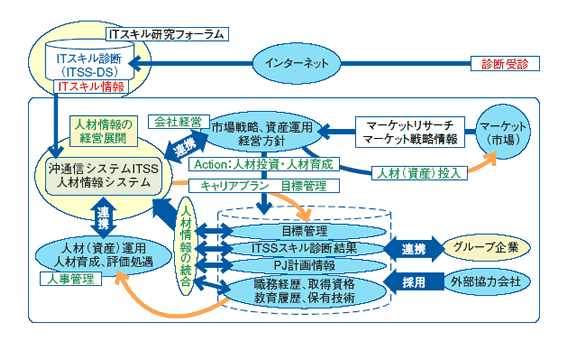 「人材情報システム（ITSS-Huris）」の構築