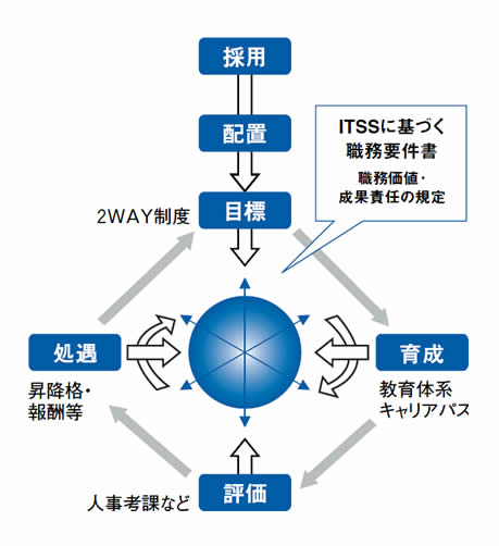 NECソフトにおける人事の基本サイクル