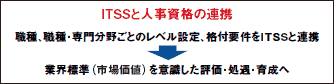 ITSSと人事資格の連携職種、職種・専門分野ごとのレベル設定、格付要件をITSSと連携→業界標準（市場価値）を意識した評価・処遇・育成へ