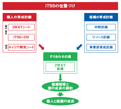 ITSSの位置づけ