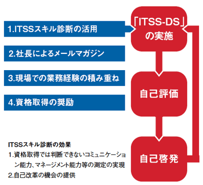 人材教育（人格教育）の４本柱