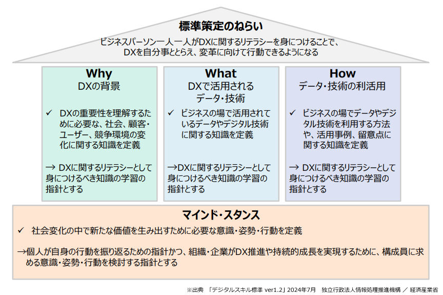 DXリテラシー標準の構成
