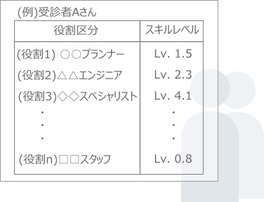 役割別スキルレベル一覧