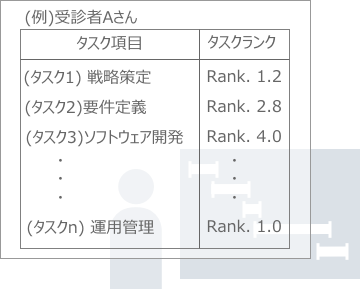 タスク別スキルレベル一覧