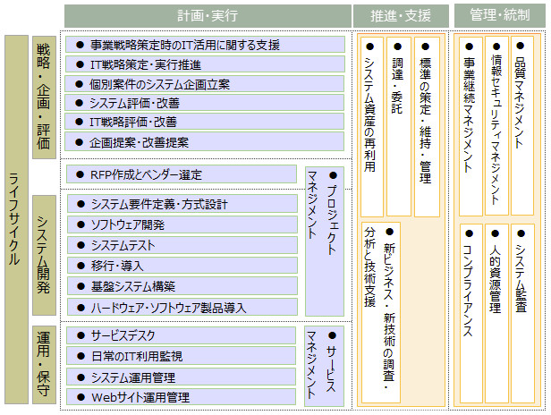 UI&ITタスクフレームワーク