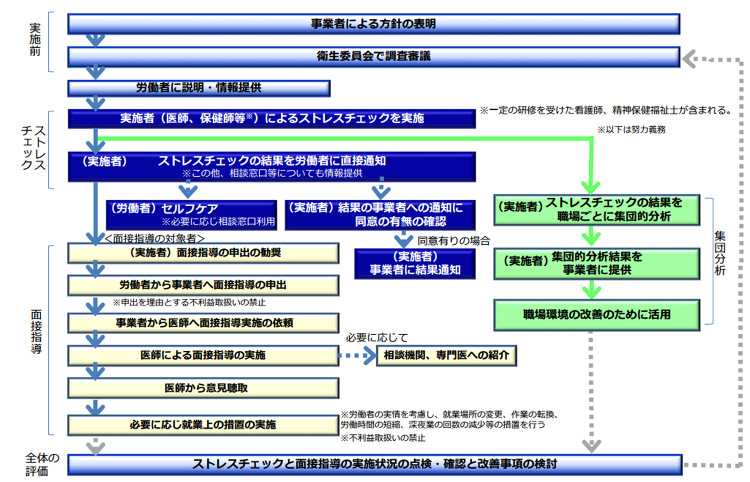 ストレスチェック制度の流れ