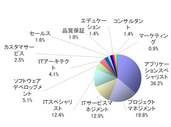 職種