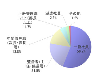 役職