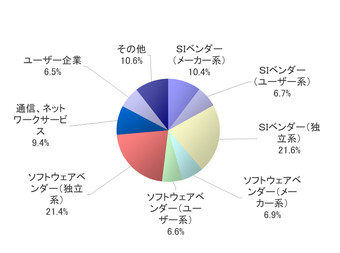 業種