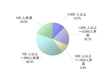 企業規模